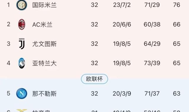 体育平台-欧超梦碎！最后6轮，意甲四强要为欧冠门票争破头